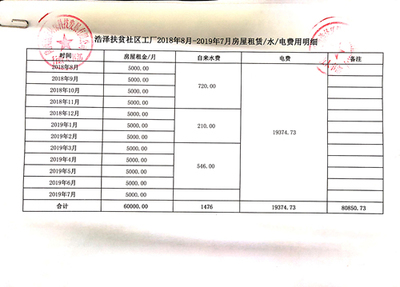 房屋租赁补贴审核明朗化 乾县2019年度社区工厂场地租赁费、水电费初审情况细读